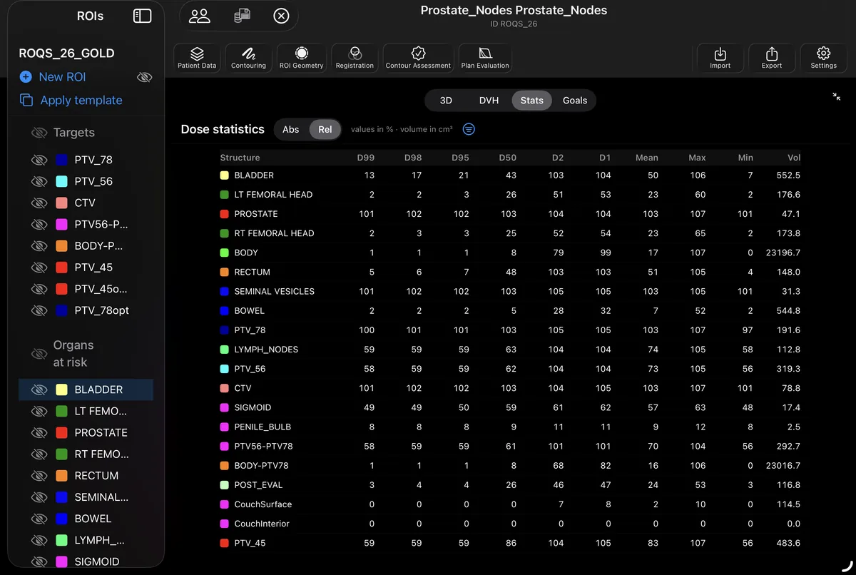 RadContour's Dose statistics view: a per-structure table giving D99, D98, D95, D50, D2, D1, mean, max and min dose plus volume for every target and organ at risk, with an absolute / relative toggle.